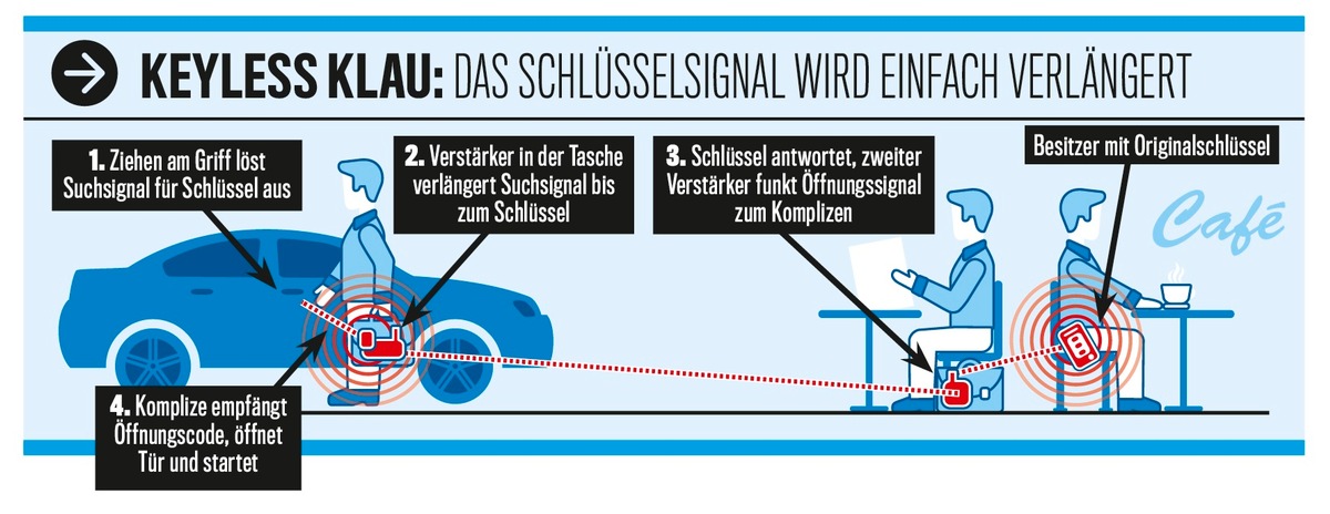 AUTO BILD: Hersteller schauen weg: Keyless Go bleibt Sicherheitsrisiko