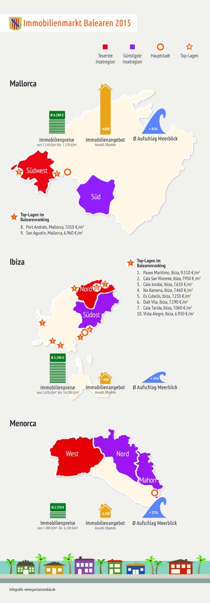 Immobilienmarkt Balearen: Wissenschaftler empfehlen Mallorca für Kapitalanleger / Erster unabhängiger Marktreport für Ferienimmobilien auf Mallorca, Ibiza und Menorca