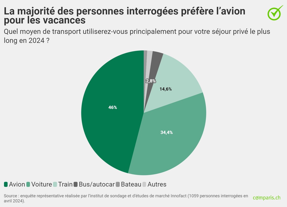 Communiqué de presse : Pas de honte à prendre l’avion : en 2024, la majorité des jeunes et des citadins s’envolent pour les vacances