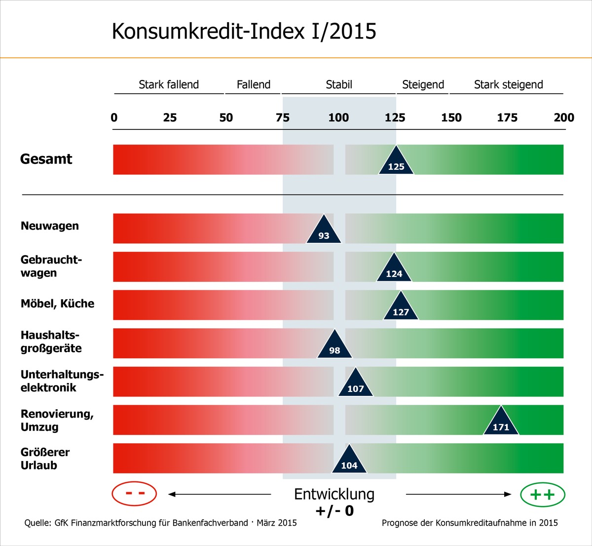 Konsumkredit-Index: Verbraucher planen mehr Renovierungen per Kredit