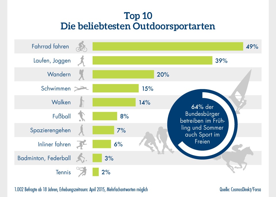 Zahl des Tages: 49 Prozent derjenigen, die im Frühjahr und Sommer draußen Sport treiben, fahren Fahrrad