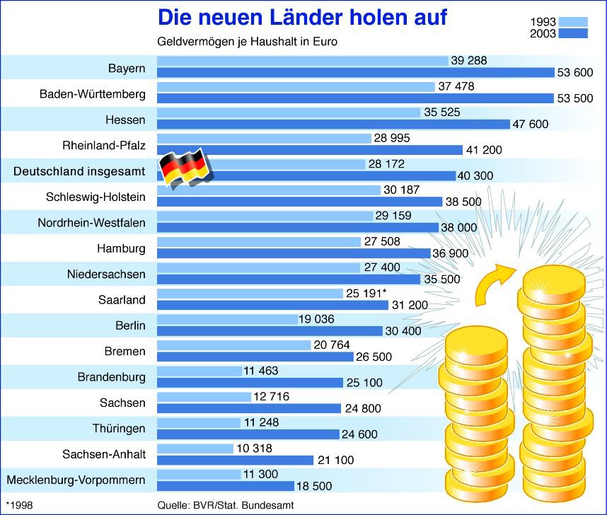 BVR: Private Haushalte in neuen Bundesländern holen in der Geldvermögensbildung auf