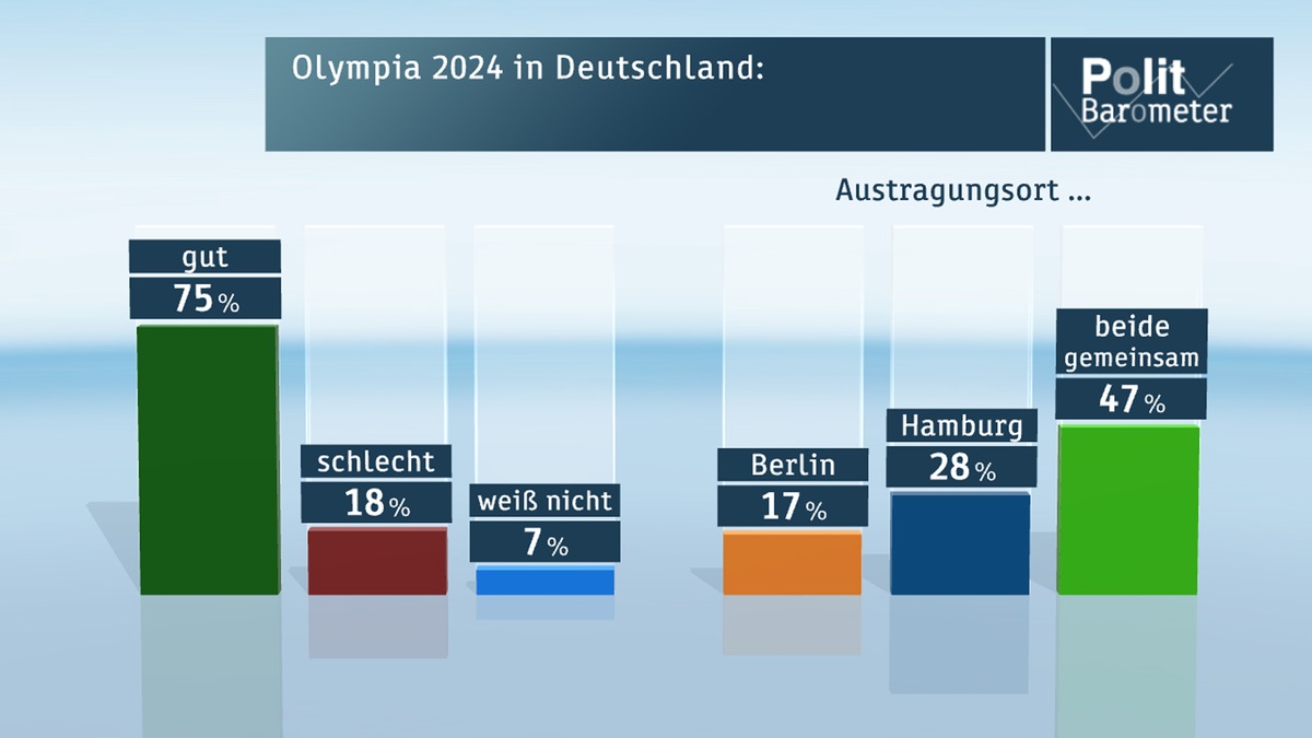 Umfrage zum Thema Olympia 2024 /  Drei Viertel wollen Olympia 2024 in Deutschland /  Die meisten unterstützen gemeinsame Spiele in Berlin und Hamburg (FOTO)