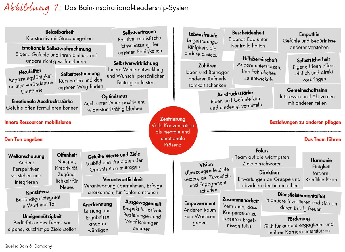 Inspirational-Leadership-System von Bain / Wie Führungskräfte inspirieren