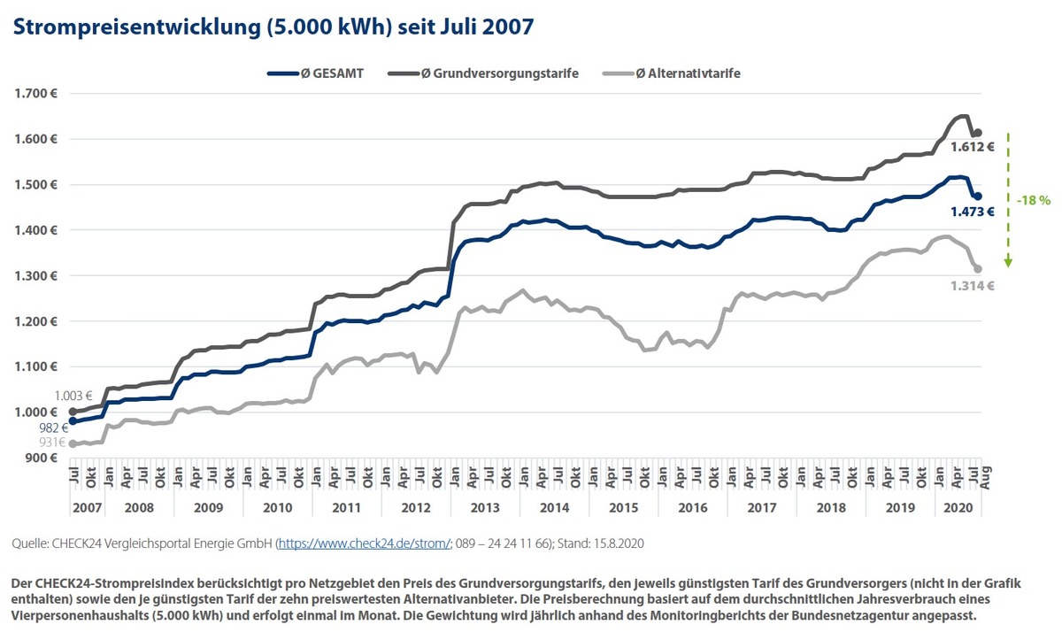 Strom und Gas: Preisschere zwischen Grund- und Alternativversorgung öffnet sich