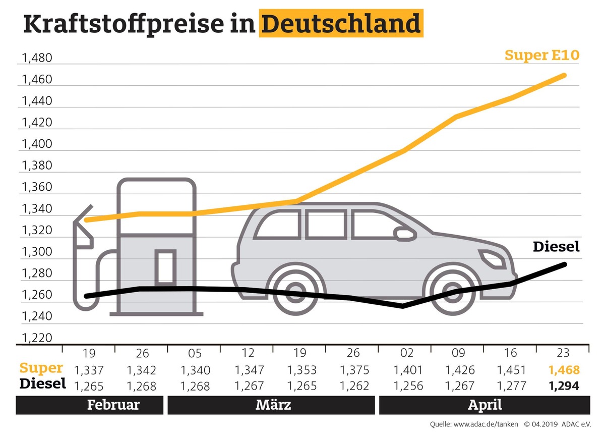 Kraftstoffpreise ziehen weiter an / Benzin seit Januar 16 Cent teurer