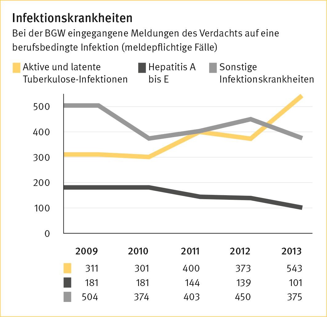 Zahl der festgestellten Tuberkulose-Infektionen bei Beschäftigten im Gesundheitswesen steigt / BGW: Entwicklung neuer Impfstoffe wichtig (FOTO)