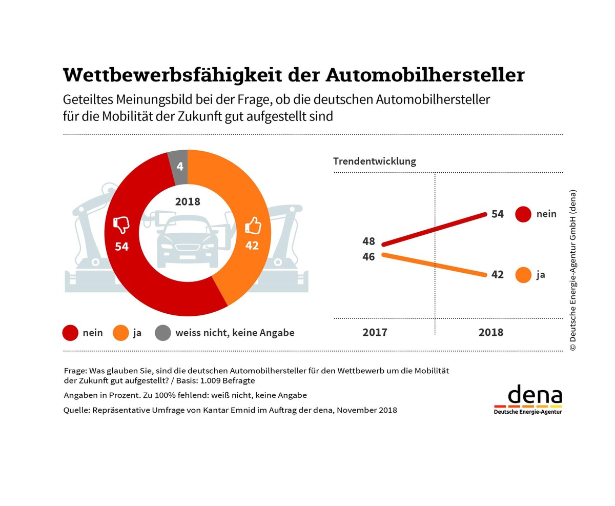 dena-Umfrage: Vertrauen in Wettbewerbsfähigkeit deutscher Automobilhersteller sinkt