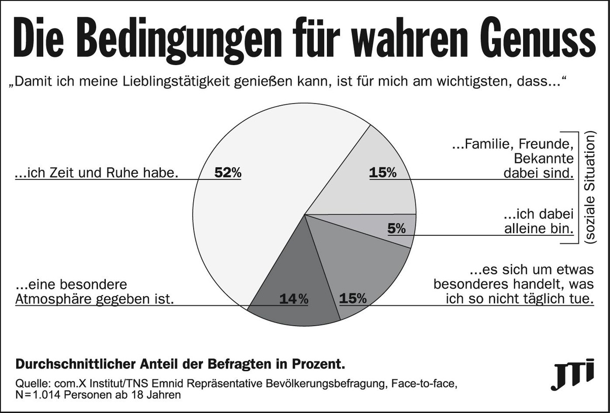 Aktuelle Studie zeigt: Geld allein macht doch nicht glücklich / Nicht Geld, sondern Zeit öffnet das Tor zu wahrem Genuss