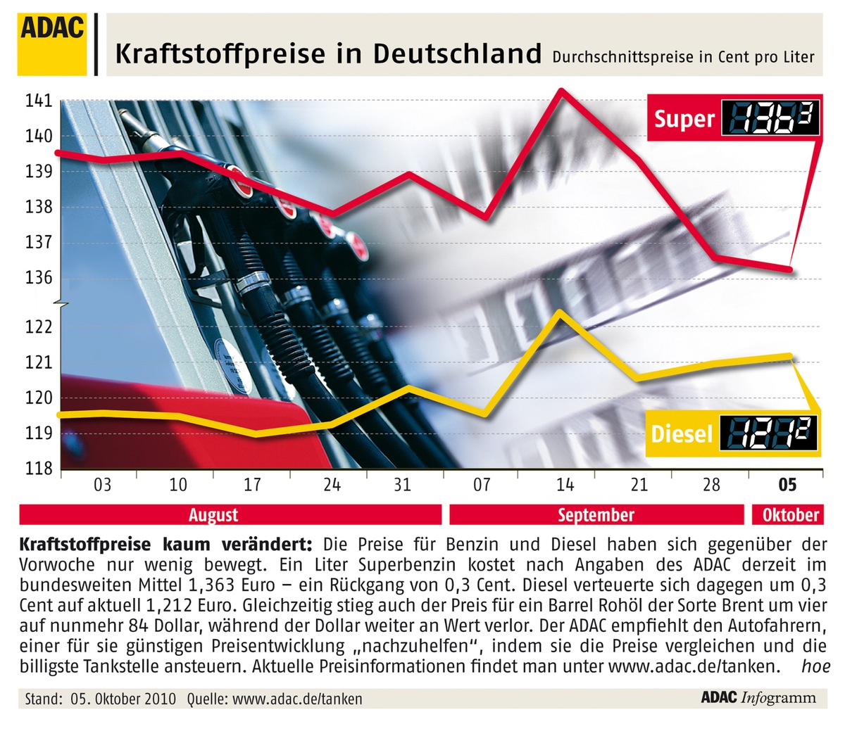 ADAC-Grafik: Aktuelle Kraftstoffpreise in Deutschland (mit Bild)