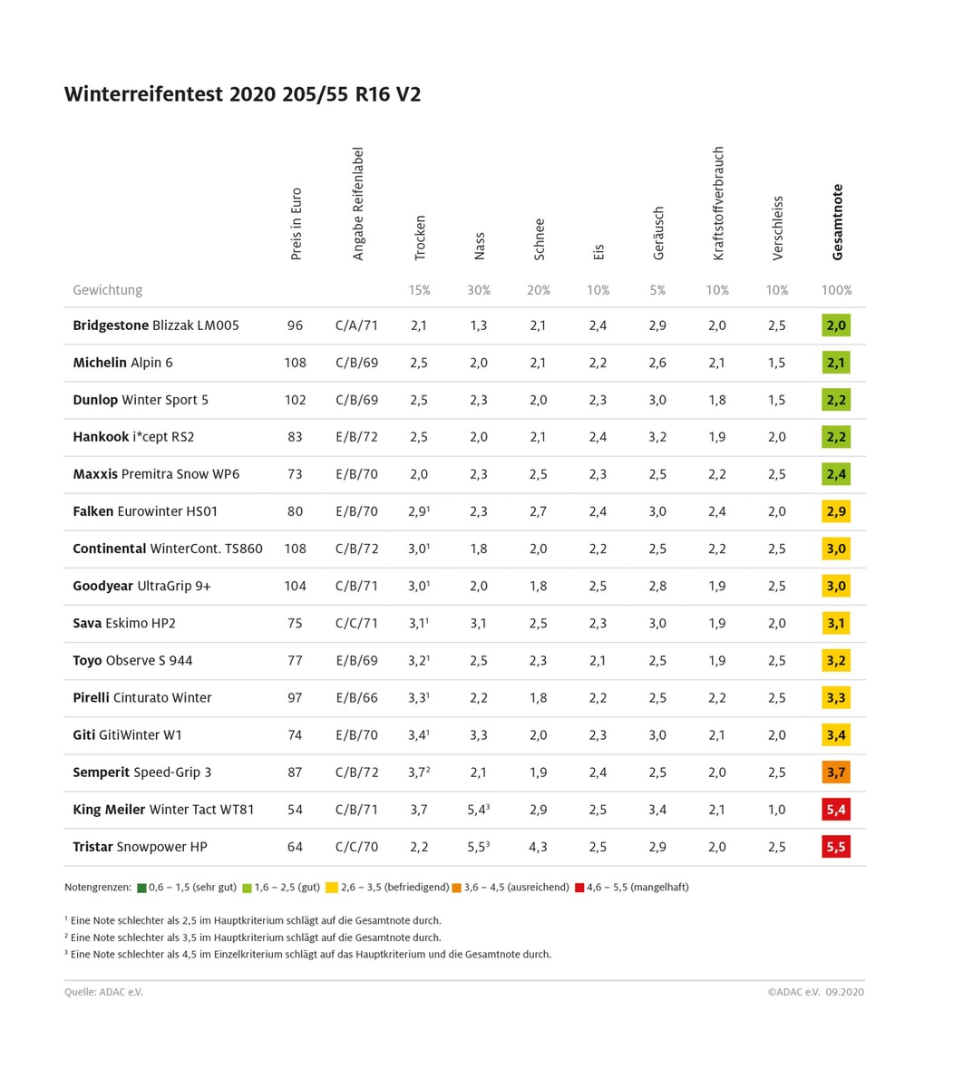 Winterreifen: Ausgewogen und empfehlenswert / Reifen für untere Mittelklasse, SUV und Vans im ADAC Test