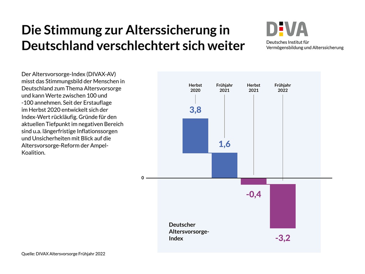 Altersabsicherung in Deutschland: Pessimismus nimmt zu