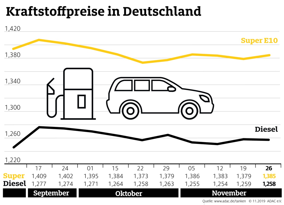 Benzin an den Tankstellen teurer als in der Vorwoche / Rohölpreise ziehen deutlich an