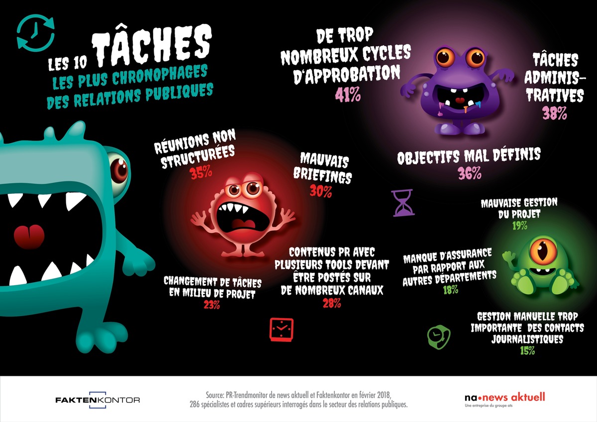 Les 10 tâches les plus chronophages des relations publiques