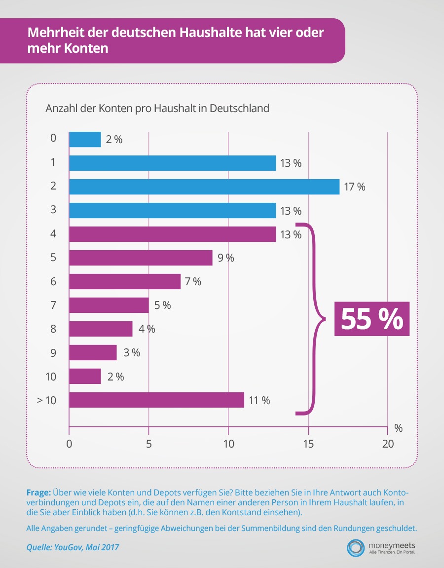 Pressemitteilung moneymeets: YouGov-Umfrage: Mehrheit der Deutschen hat mindestens vier Konten