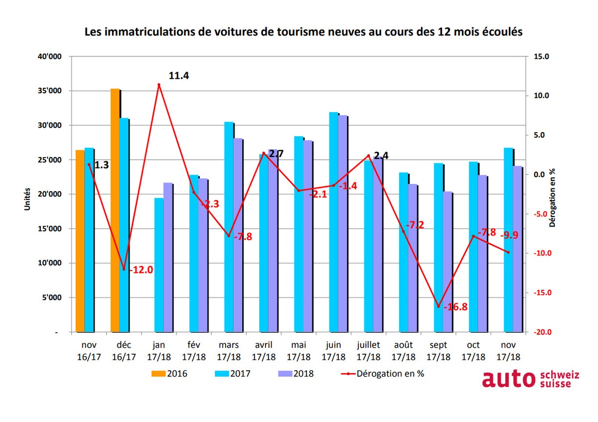 Marché des voitures de tourisme neuves: Stabilisation de la part des diesels