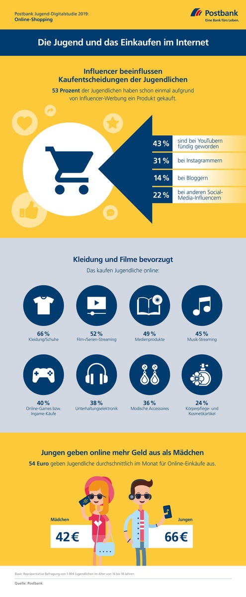 Postbank Jugend-Digitalstudie 2019 / Studie: Jeder zweite Jugendliche lässt sich von Influencern ködern