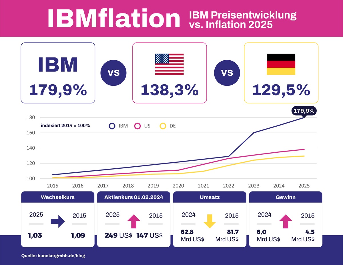 IBMflation 2025: IBM-Preise steigen um 50,8 % / Erhebliche Belastung für deutsche Wirtschaft