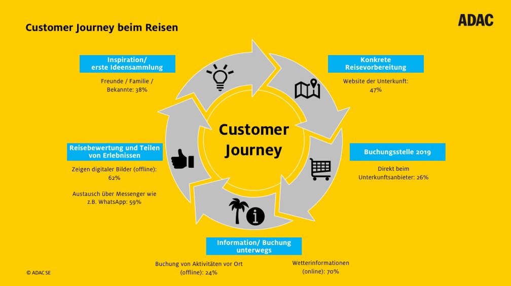 ADAC Reisemonitor 2019: So ticken wir bei der Urlaubsplanung / Deutschland weiter Top-Reiseziel