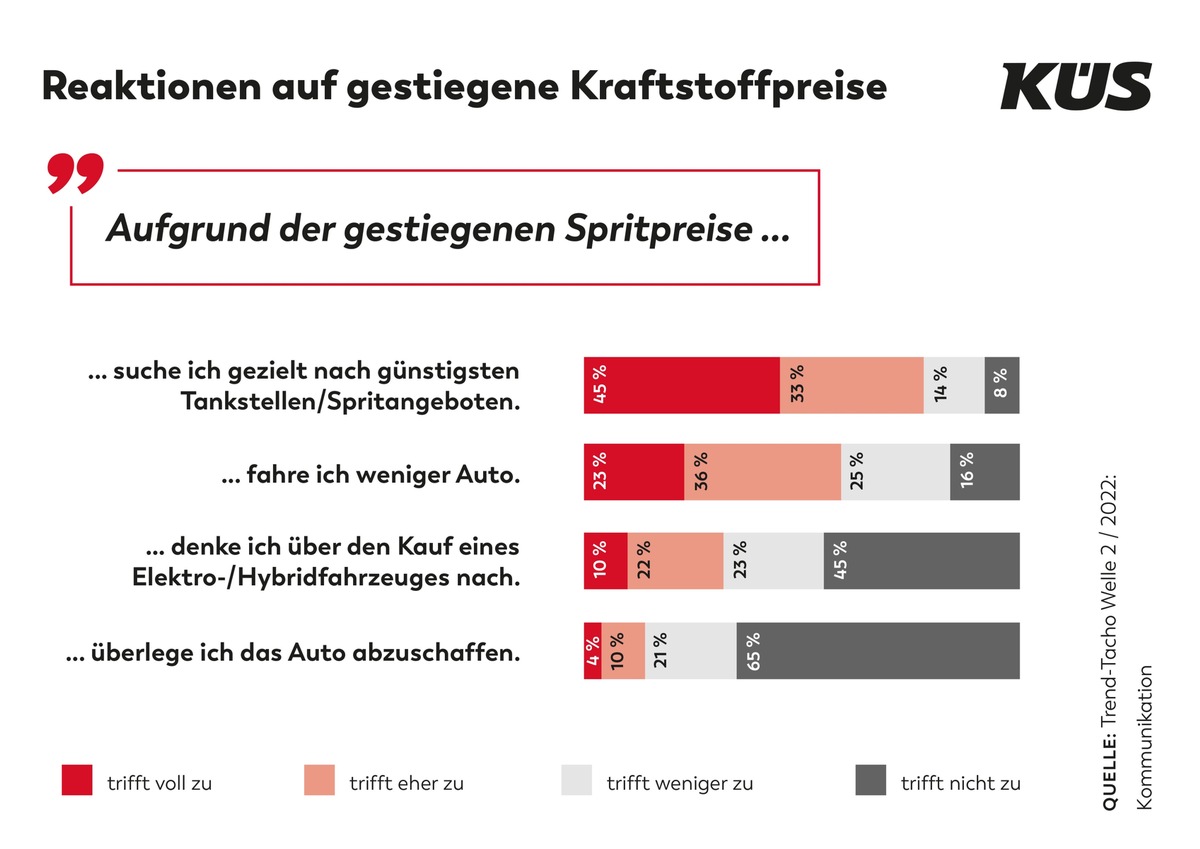 KÜS: Trend-Tacho sieht erhöhten Informationsbedarf bei Autofahrer*innen / Kfz-Themen nach wie vor interessant für Autofahrende / Aktive Kommunikation der Werkstatt wird erwartet