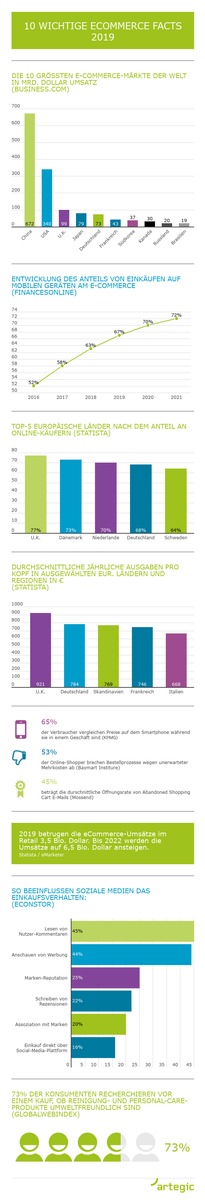 Rückblick: 10 wichtige eCommerce Facts 2019