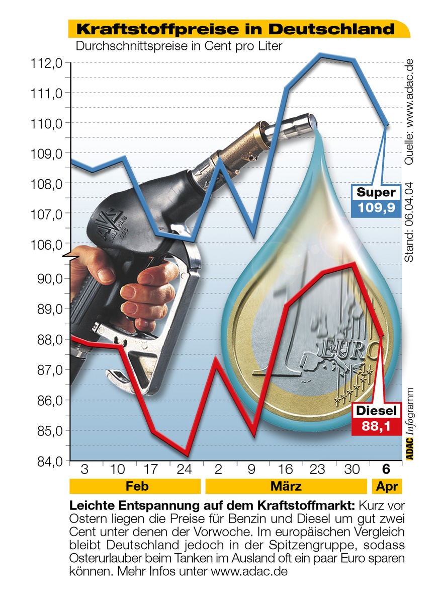 ADAC-Grafik: Aktuelle Kraftstoffpreise in Deutschland