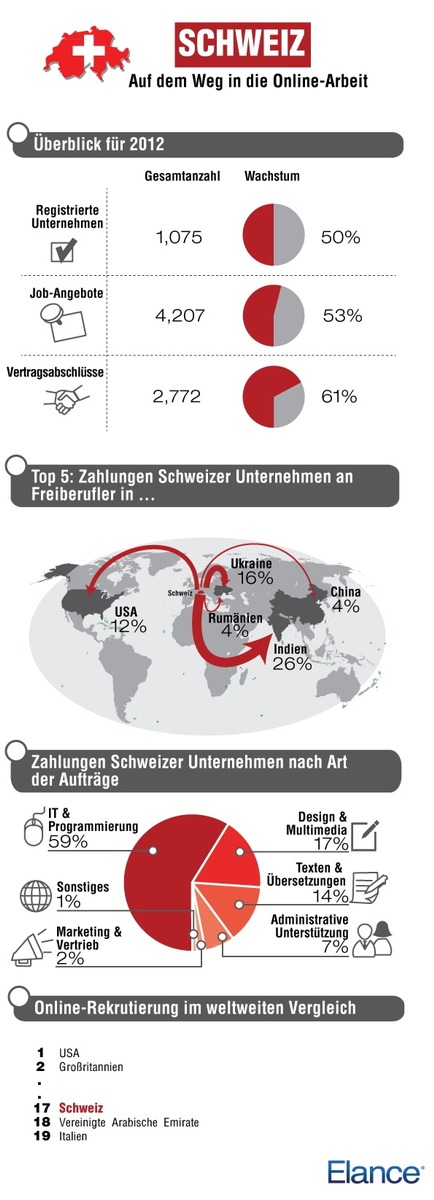 Elance zieht für 2012 Bilanz: Immer mehr Unternehmen suchen online nach Fachkräften / 50% mehr Schweizer Firmen nutzen Elance / Fachkräfte aus IT &amp; Programmierung am häufigsten nachgefragt