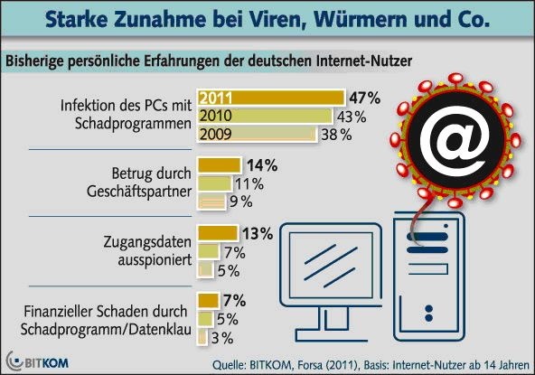 BKA: Internet-Kriminalität nimmt weiter zu