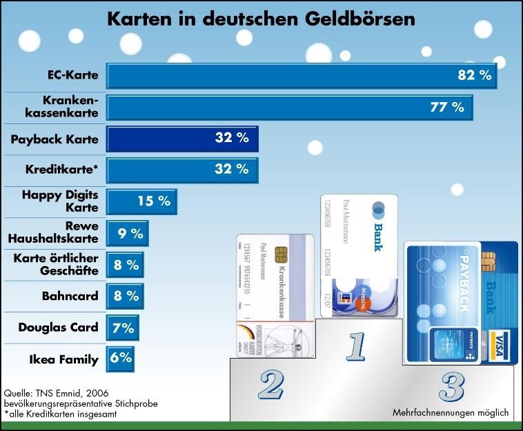 Kundenkarten etablieren sich als feste Einkaufsbegleiter / Größte Kundenbindungseffekte bei Miles &amp; More, Payback und Douglas Aktuelle Studie zu Bonusprogrammen in Deutschland