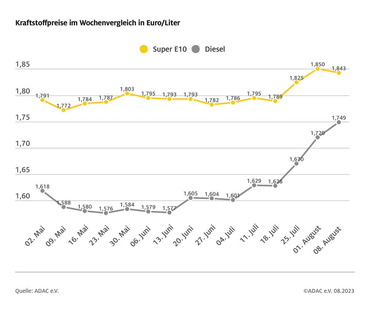 Der Dieselpreis steigt erneut deutlich / Preisdifferenz zu Super E10 inzwischen weniger als zehn Cent / Preisniveau grundsätzlich zu hoch