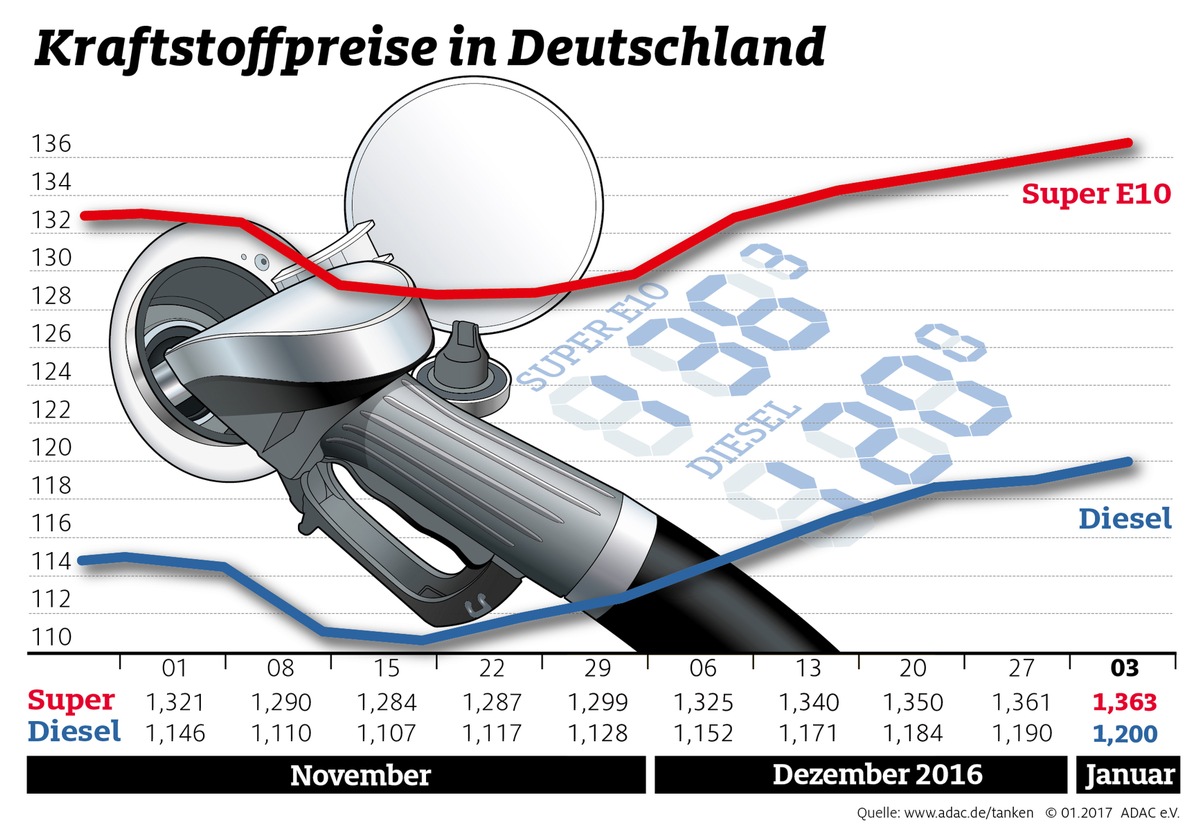 Tanken zum Jahresbeginn teurer / ADAC verzeichnet leichten Anstieg bei Benzin und Diesel