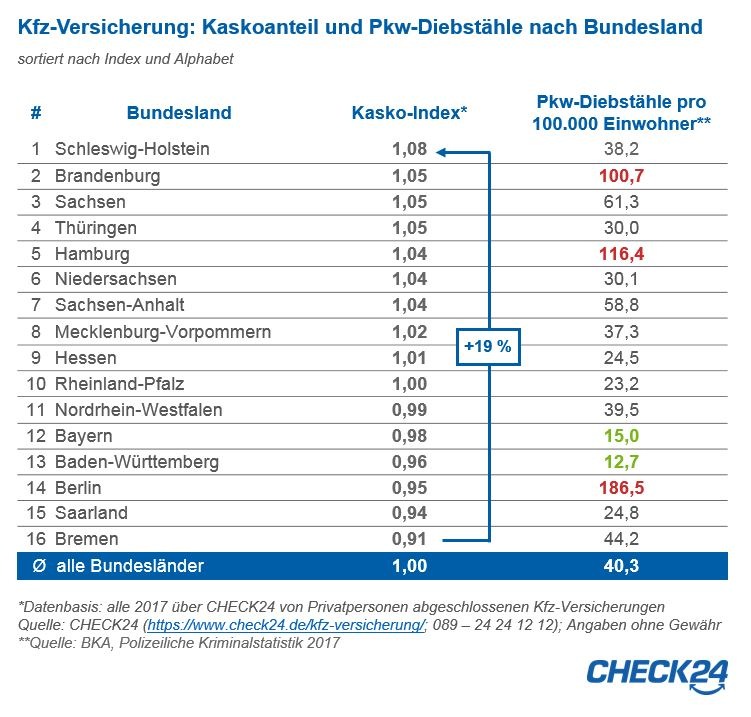 Pkws in Diebstahlhochburg Berlin nur selten kaskoversichert