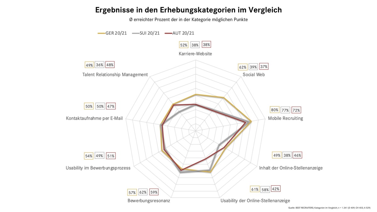 Schweizer Unternehmen top in der Bewerbungsresonanz