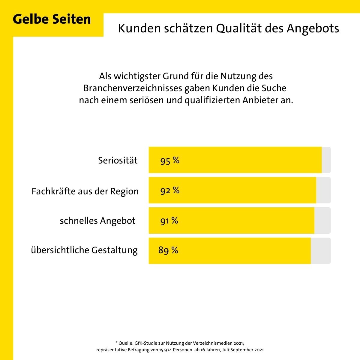 Gelbe Seiten bringt Handwerkern Tausende Neukunden