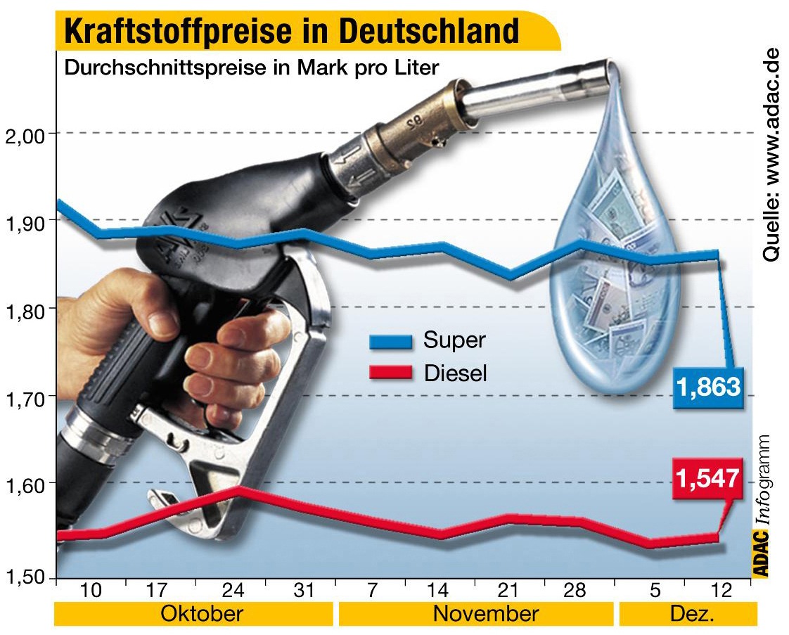 Kraftstoffpreise in Deutschland