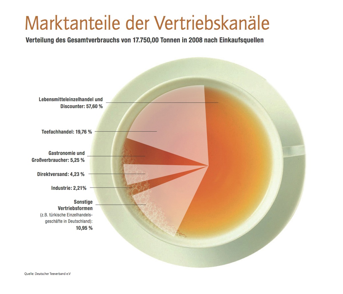 Teegenuss bei Deutschen hoch im Kurs: Rekord beim Teeimport / Das Trendgetränk passt in alle Lebenslagen und zählt zu den beliebtesten Getränken der Deutschen