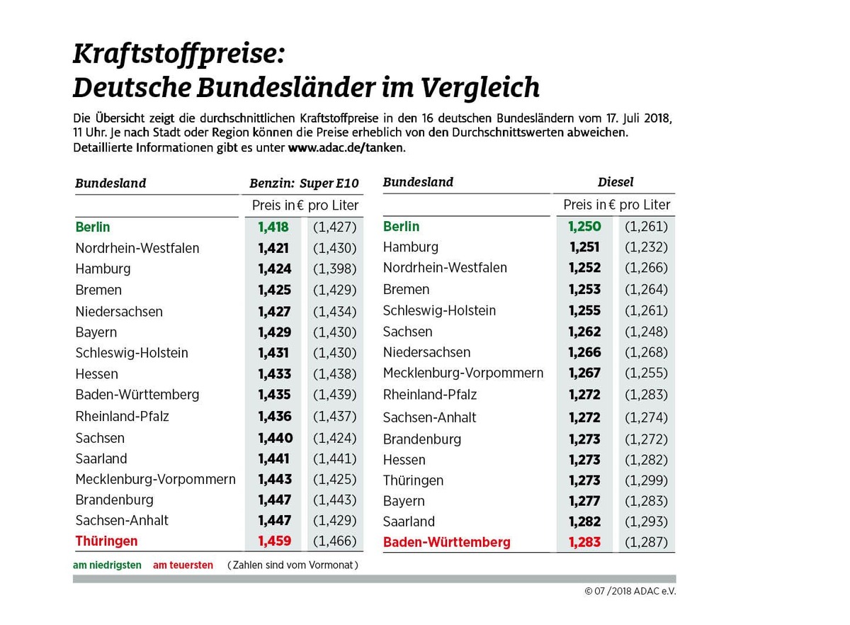 Preisunterschiede beim Tanken geringer als im Juni / Nordrhein-Westfalen günstigstes Flächenland