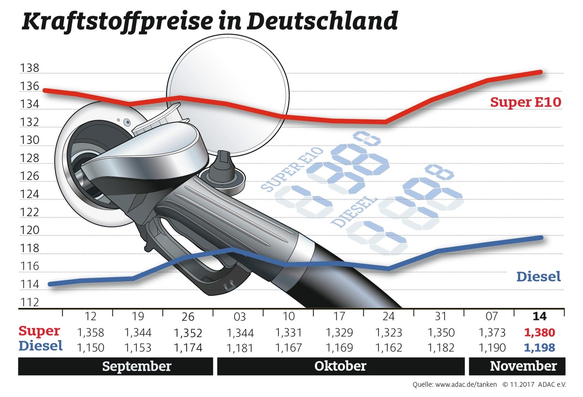 Tanken erneut teurer / Ölpreisrückgang und starker Euro wirken sich nicht aus