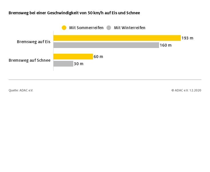 Tipps zur Fahrt bei Eis und Schnee - Das rät der ADAC Fahrsicherheitsexperte