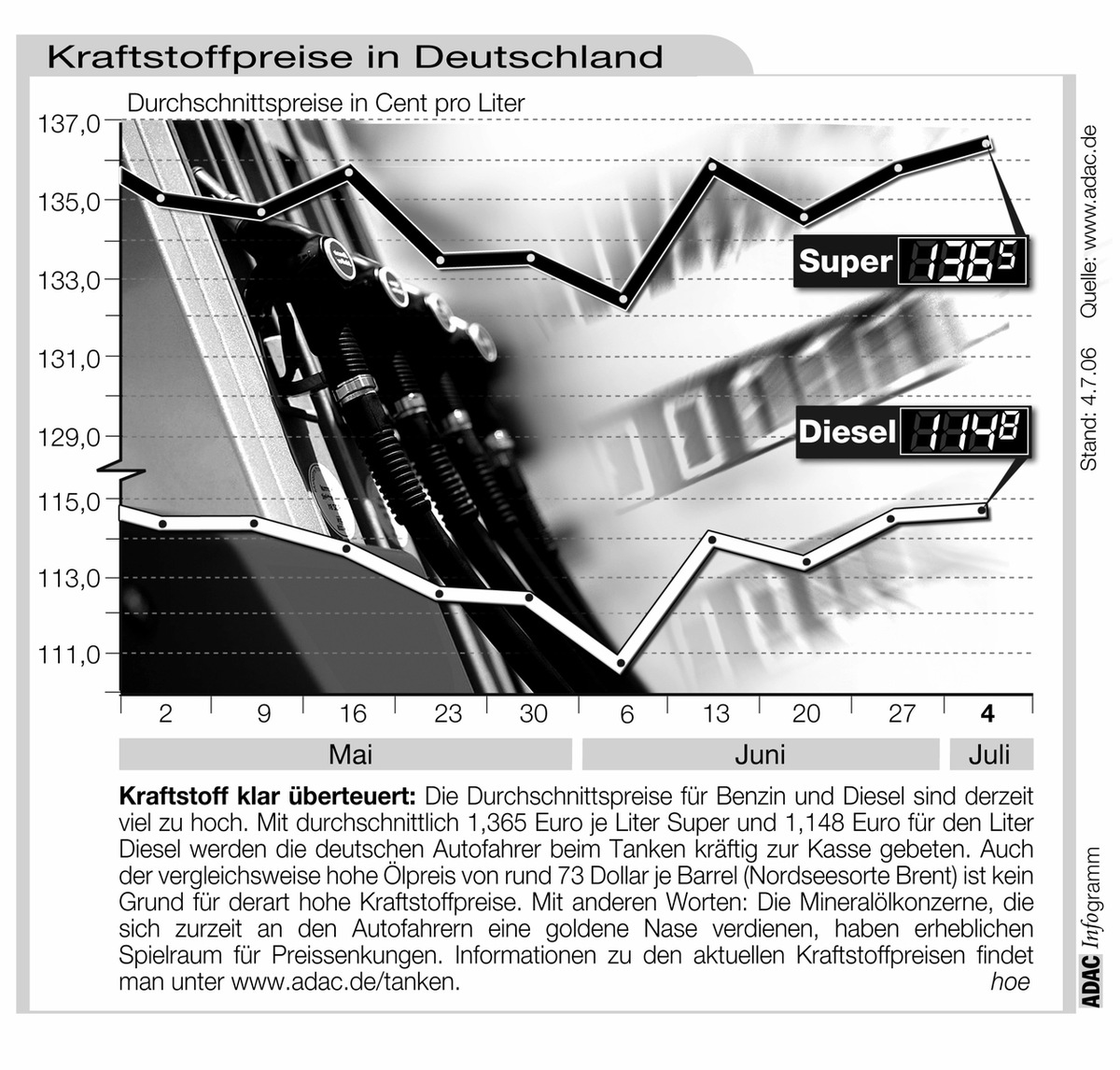 ADAC-Grafik: Aktuelle Kraftstoffpreise in Deutschland