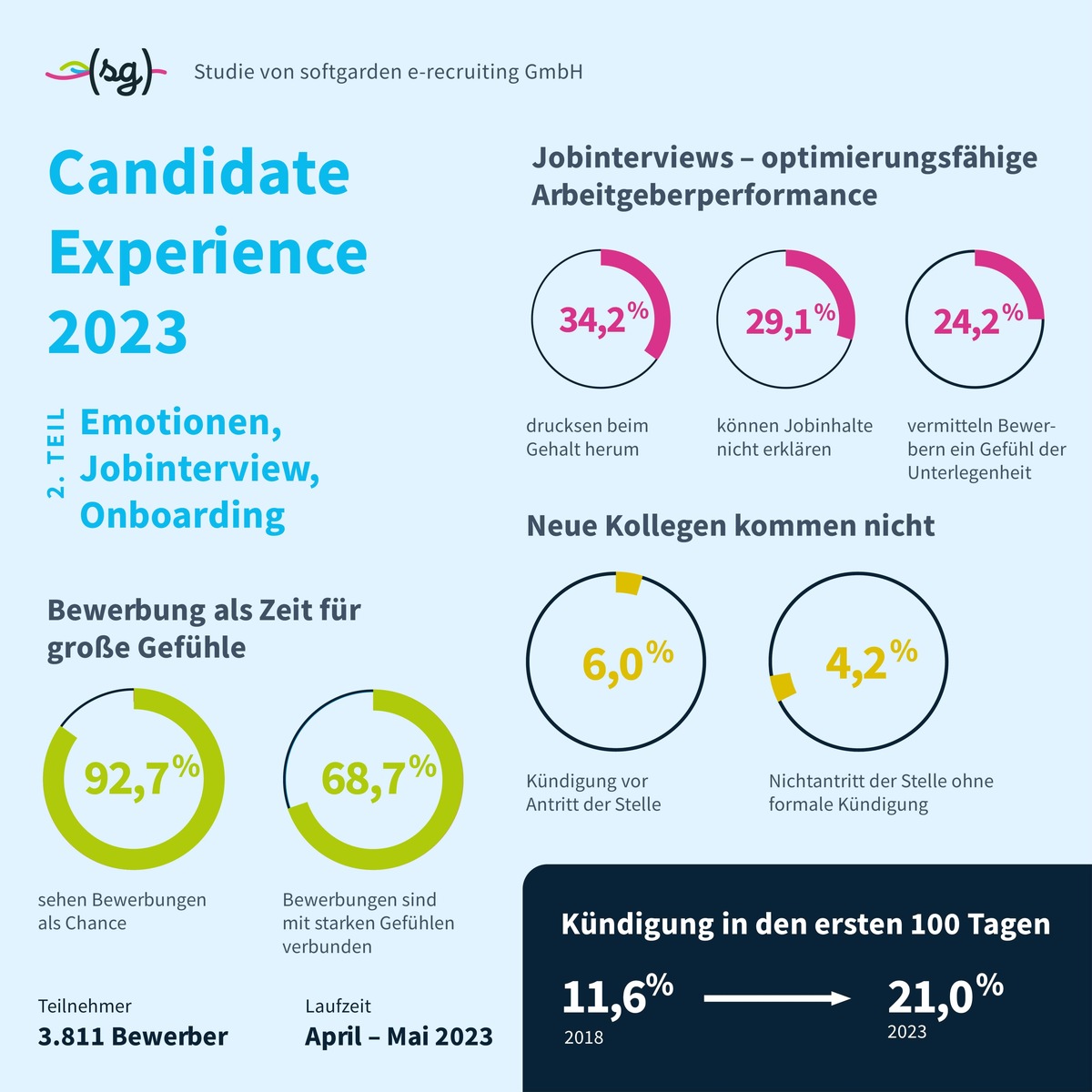 Wenn die neuen Kollegen nicht kommen... / softgarden-Studie: Risiken bei der Mitarbeiterintegration steigen