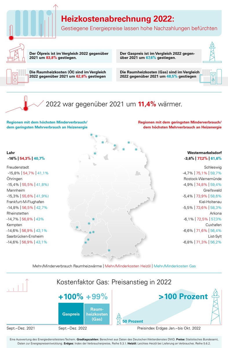 Heizkostenabrechnung 2022: Gestiegene Energiepreise lassen hohe Nachzahlungen befürchten - trotz geringerem Energieverbrauch