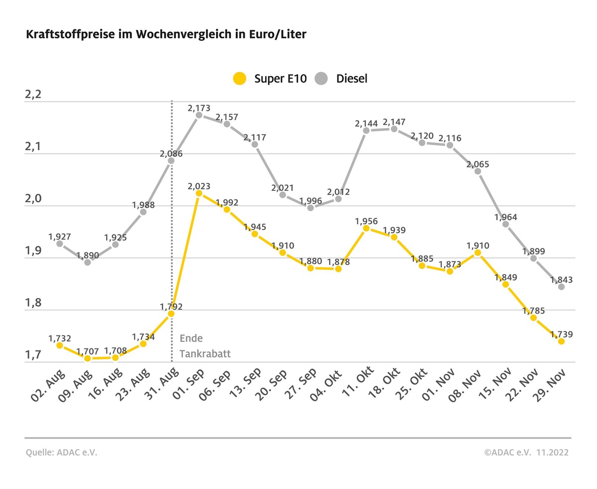 Entspannung bei Spritpreisen geht weiter / Beide Kraftstoffsorten spürbar günstiger / Diesel aber noch gut zehn Cent teurer als Super E10