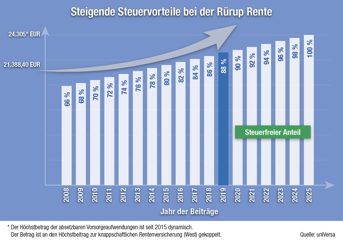 Verbesserte Förderung der Rürup-Rente