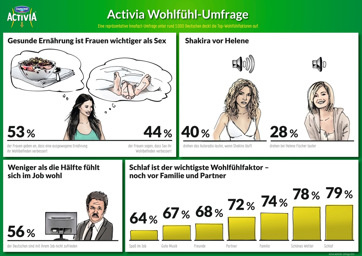 Activia Wohlfühl-Umfrage: So gut fühlen sich die Deutschen wirklich (FOTO)