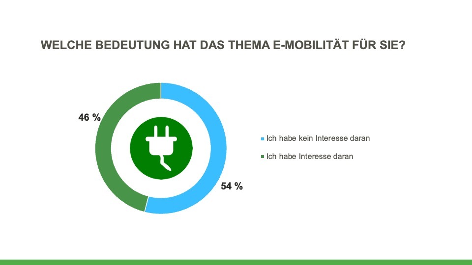 So stehen Deutschlands Mieterinnen und Mieter zur Elektromobilität