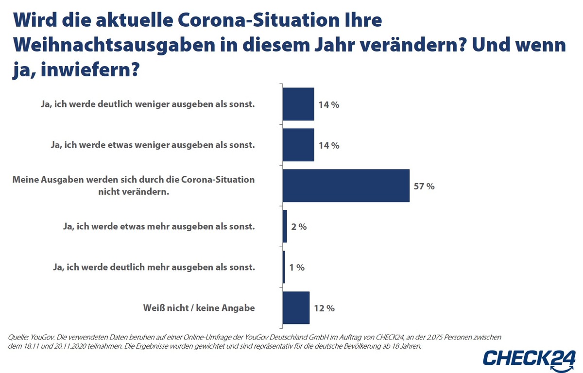 YouGov-Umfrage: 60 Prozent sind zu Weihnachten trotz Corona in Spendierlaune