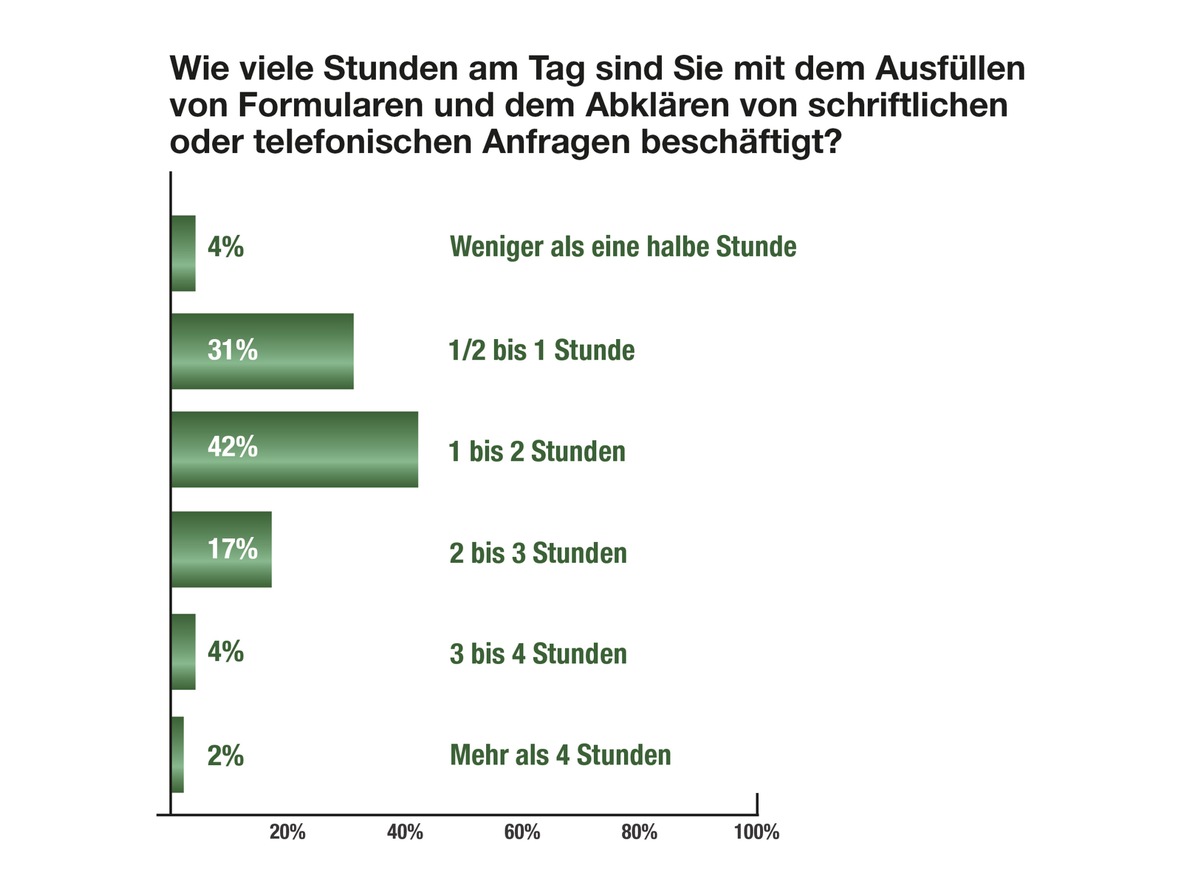 Ärzte: Digitalisierung reduziert Bürokratie nicht