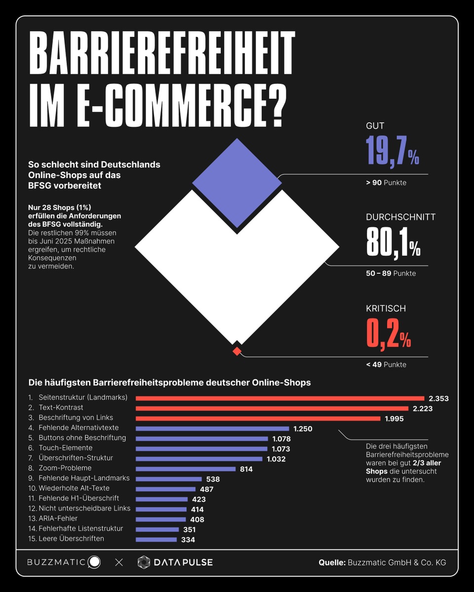 99 % der deutschen Online-Shops nicht bereit für Barrierefreiheitspflicht [STUDIE]