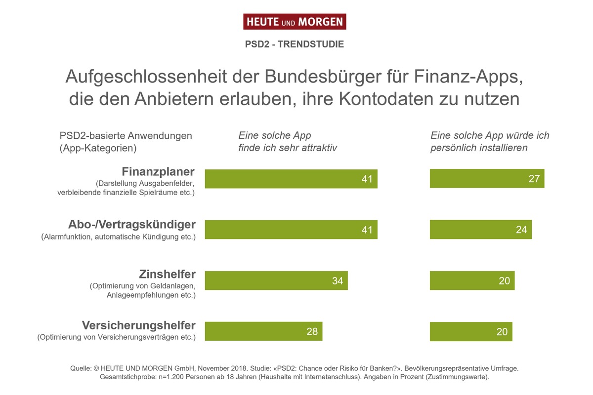 PSD2: Was die Verbraucher von den neuen Regeln im Zahlungsverkehr halten